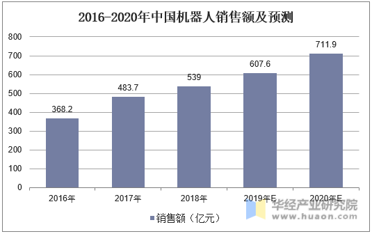2016-2020年中国机器人销售额及预测