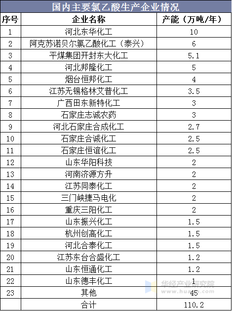 国内主要氯乙酸生产企业情况