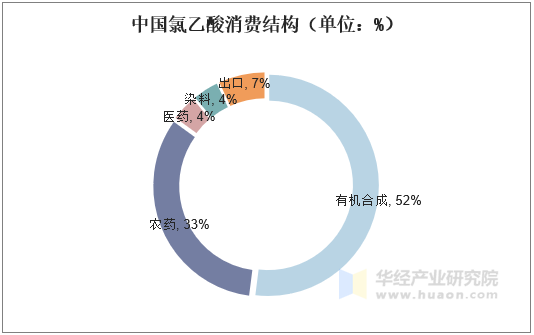 中国氯乙酸消费结构（单位：%）
