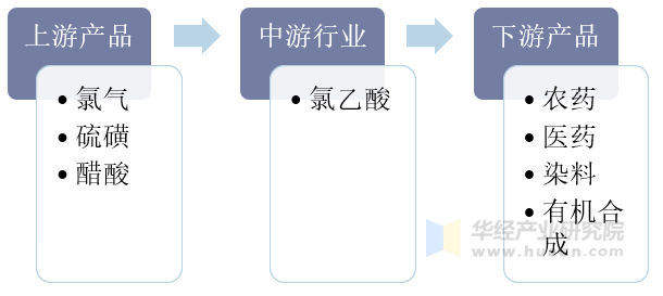氯乙酸行业产业链示意图