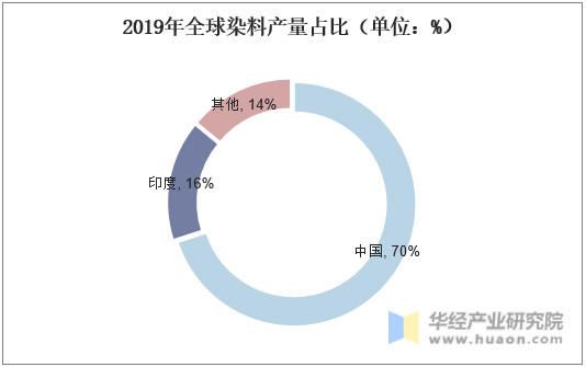 2019年全球染料产量占比（单位：%）