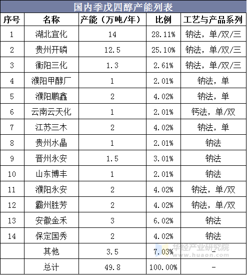 国内季戊四醇产能列表