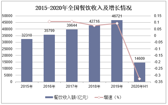 2015-2020年全国餐饮收入及增长情况