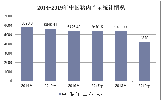 2014-2019年中国猪肉产量统计情况