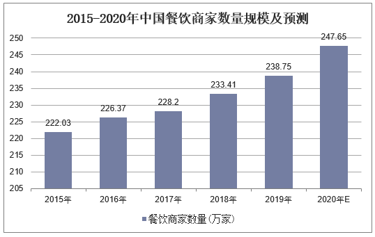 2015-2020年中国餐饮商家数量规模及预测