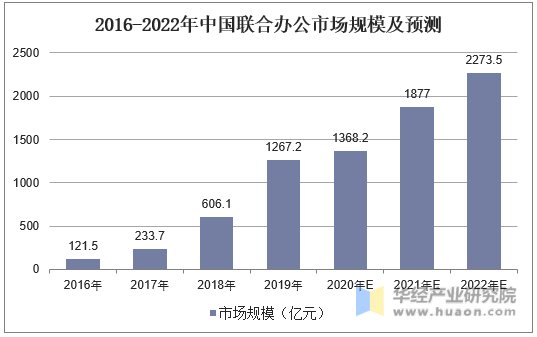 2016-2022年中国联合办公市场规模及预测
