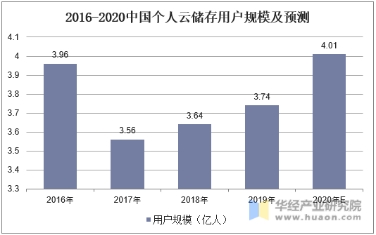2016-2020中国个人云储存用户规模及预测