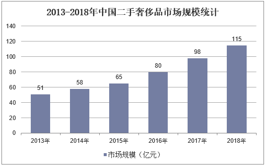 2013-2018年中国二手奢侈品市场规模统计