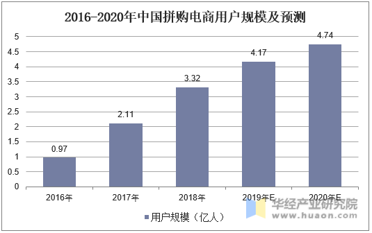 2016-2020年中国拼购电商用户规模及预测