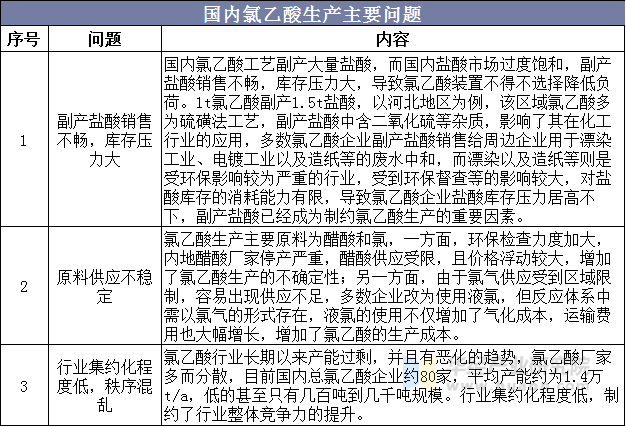 国内氯乙酸生产主要问题