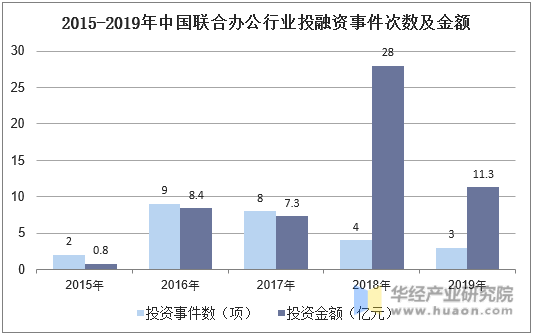 2015-2019年中国联合办公行业投融资事件次数及金额