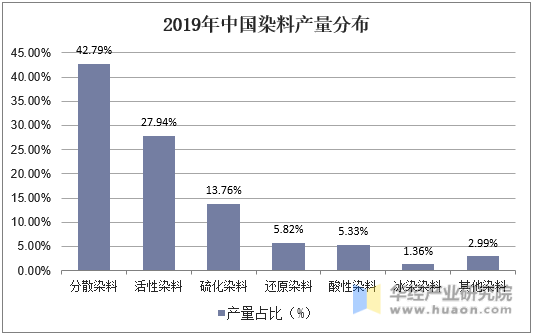 2019年中国染料产量分布