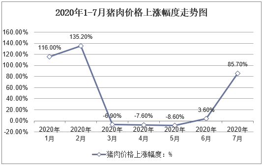 2020年1-7月猪肉价格上涨幅度走势图