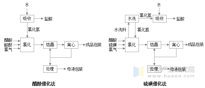 中国国内主要氯乙酸生产工艺流程框图[