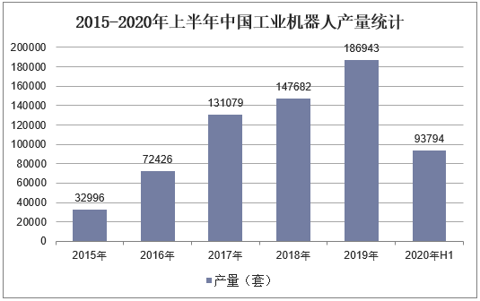 2016-2020年上半年中国工业机器人产量统计