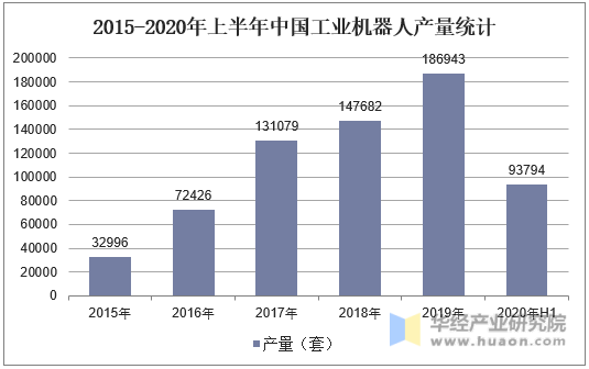2015-2020年上半年中国工业机器人产量统计