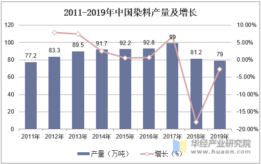 2011-2019年中国染料产量及增长