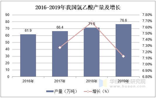 2016-2019年我国氯乙酸产量及增长