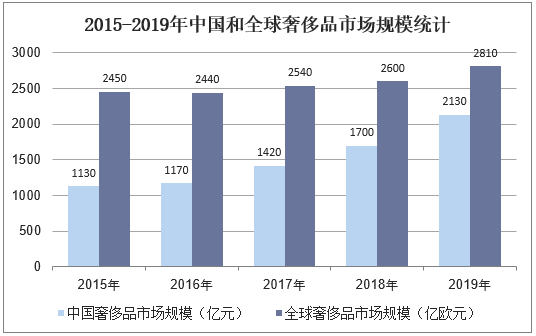 2015-2019年中国和全球奢侈品市场规模统计