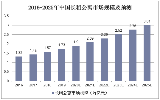 2016-2025年中国长租公寓市场规模及预测