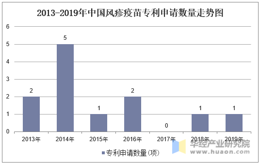 2013-2019年中国风疹疫苗专利申请数量走势图
