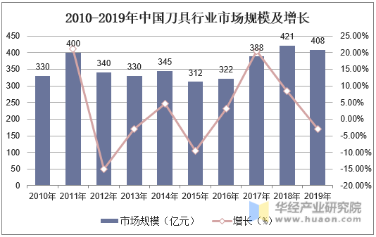 2010-2019年中国刀具行业市场规模及增长