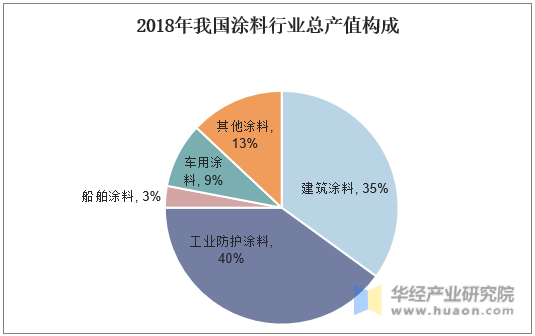 2018年我国涂料行业总产值构成