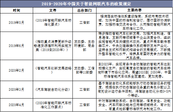 2019-2020年中国关于智能网联汽车的政策规定