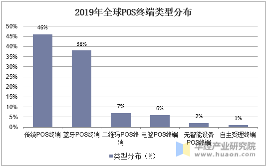 2019年全球POS终端类型分布