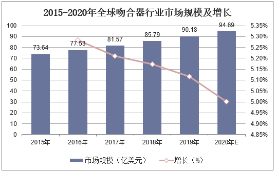2015-2020年全球吻合器行业市场规模及增长