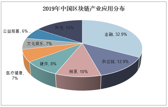 2019年中国区块链产业应用分布