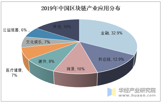 2019年中国区块链产业应用分布