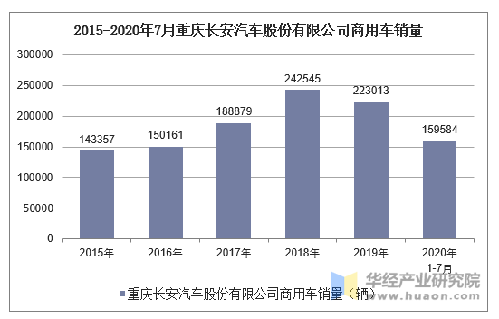 2020年1-7月重庆长安汽车股份有限公司商用车产销量情况统计