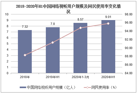 2018-2020年H1中国网络视听用户规模及网民使用率变化情况