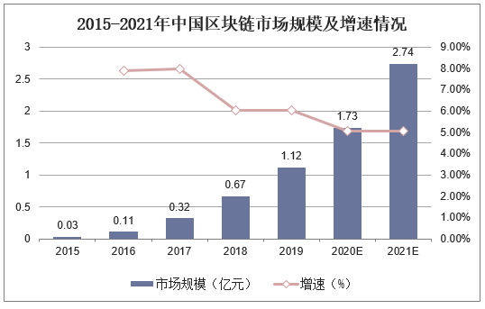 2015-2021年中国区块链市场规模及增速情况
