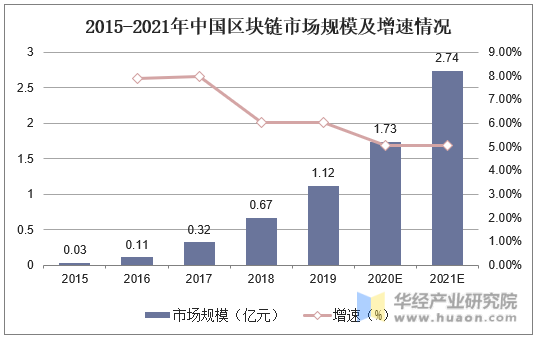 2015-2021年中国区块链市场规模及增速情况