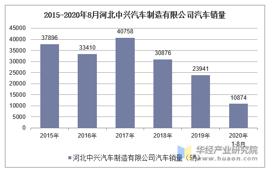 2015-2020年8月河北中兴汽车制造有限公司汽车销量统计