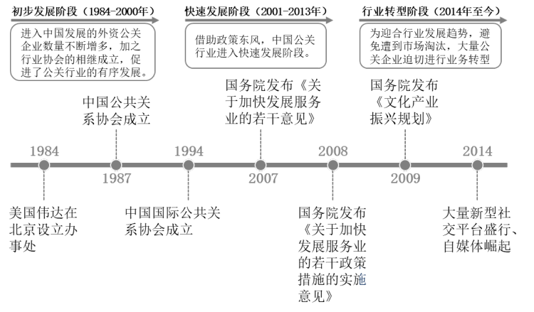 中国公关行业发展历程