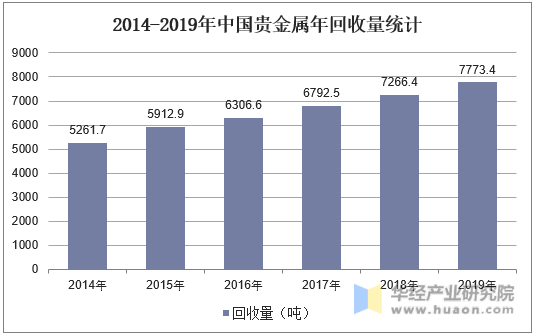 2014-2019年中国贵金属年回收量统计