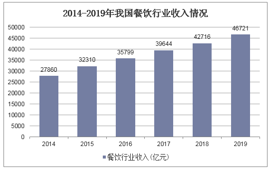 2014-2019年我国餐饮行业收入情况