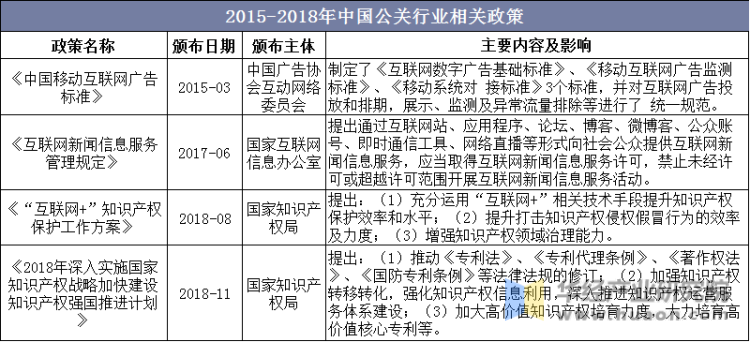 2015-2018年中国公关行业相关政策