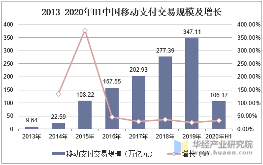 2013-2020年H1中国移动支付交易规模及增长