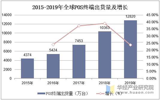 2015-2019年全球POS终端出货量及增长