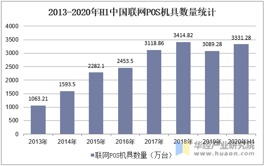2013-2020年H1中国联网POS机具数量统计