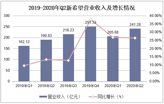 2019-2020年Q2新希望营业收入及增长情况