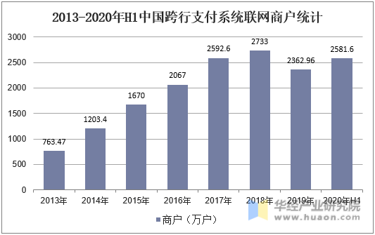 2013-2020年H1中国跨行支付系统联网商户统计