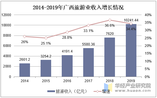 2014-2019年广西旅游业收入增长情况