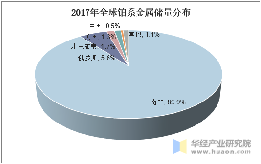 2017年全球铂系金属储量分布