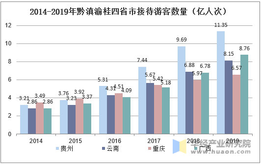 2014-2019年黔滇渝桂四省市接待游客数量（亿人次）
