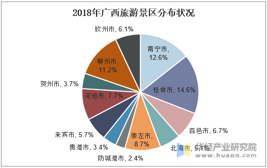 2018年广西旅游景区分布状况